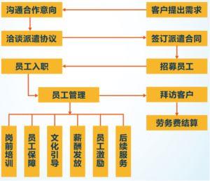 劳务派遣经营许可证代办流程介绍